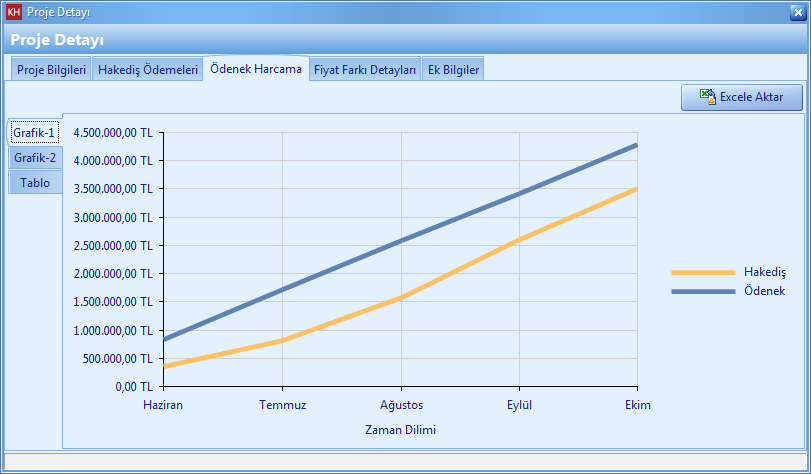 Proje Ödenek Grafiği